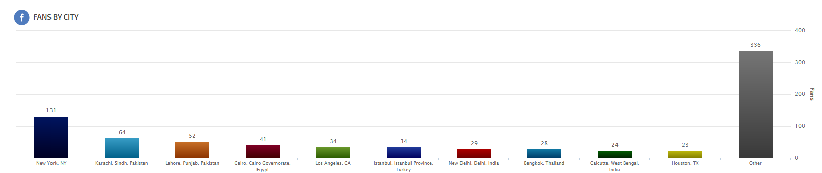 Facebook Audience City Graph