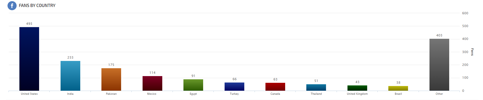 Facebook Audience Country Graph