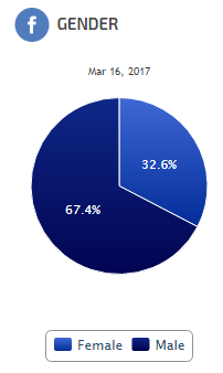 Facebook Audience Gender Pie Chart