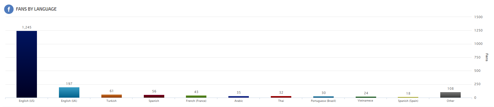 Facebook Audience Language Graph
