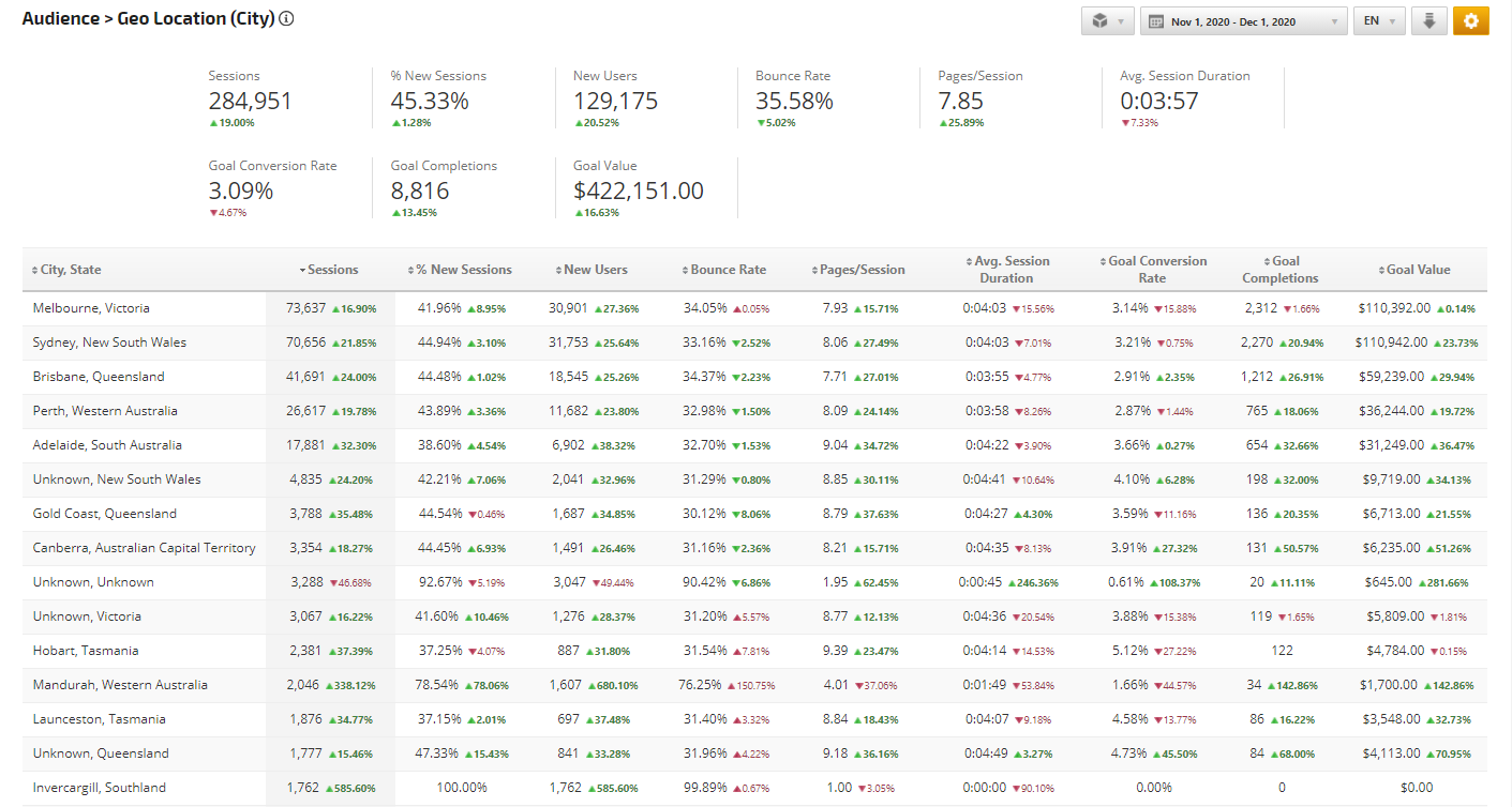 Analytics Audience Geo Location city