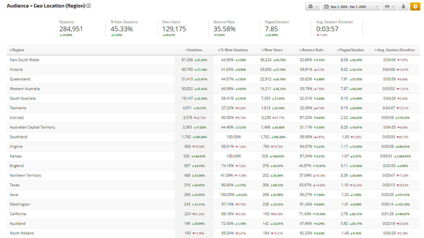 Analytics Audience Geo Location Region