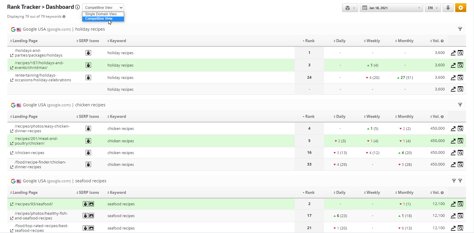 SEO Dashboard Competitive View