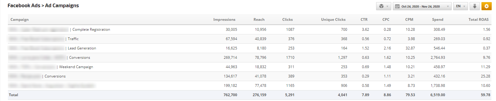 Facebook Ads Campaigns Report Table