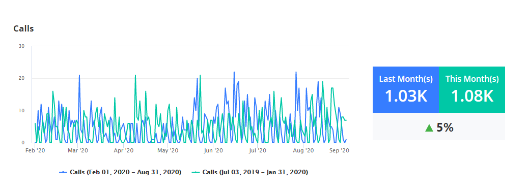 Google My Business Calls via listing