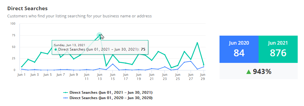 Google My Business Direct Search