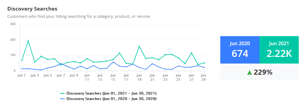 Google My Business Discovery Search