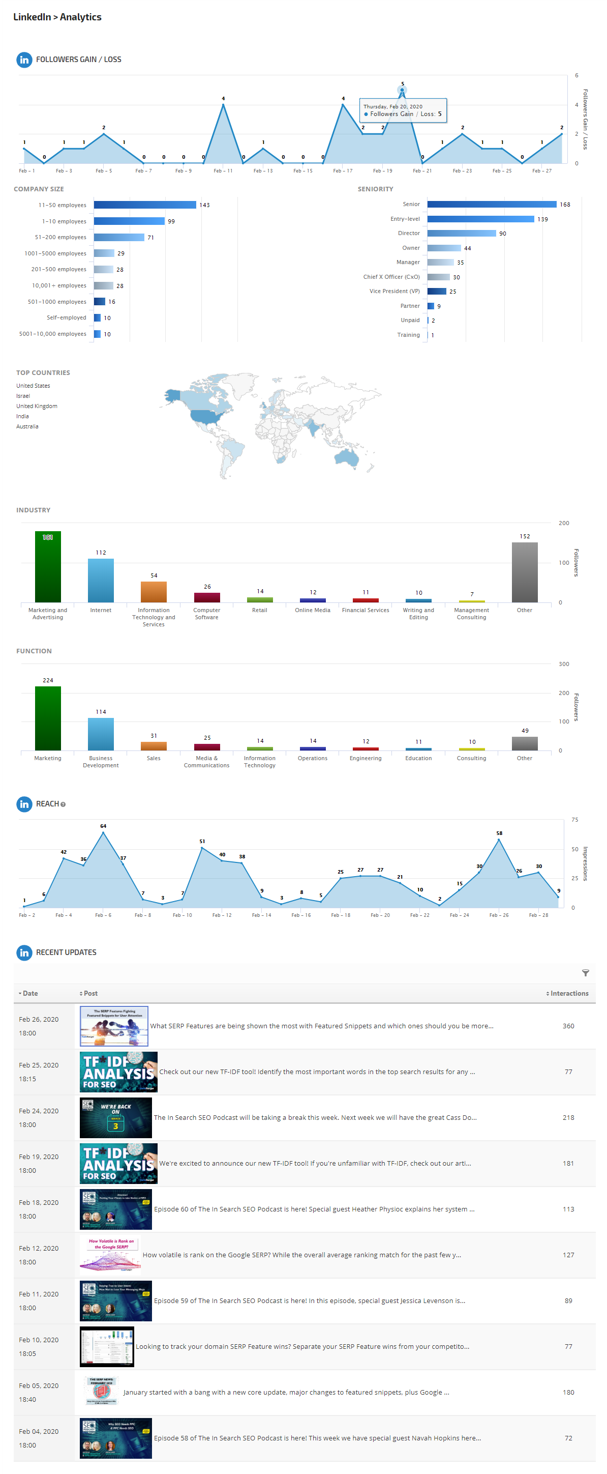 LinkedIn Page Analytics report