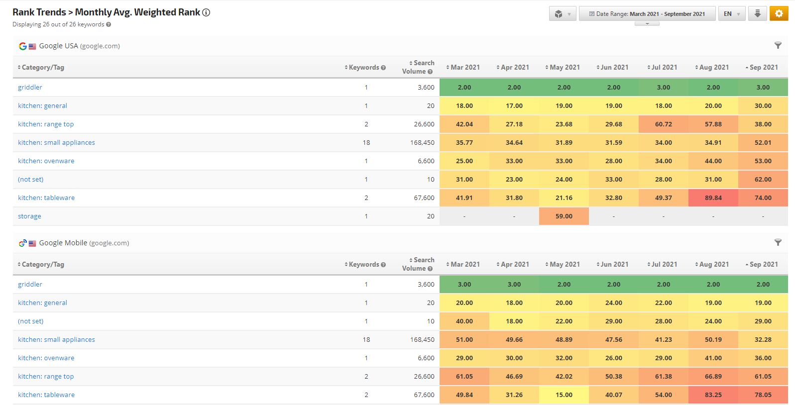 Monthly Snapshot by Tag report