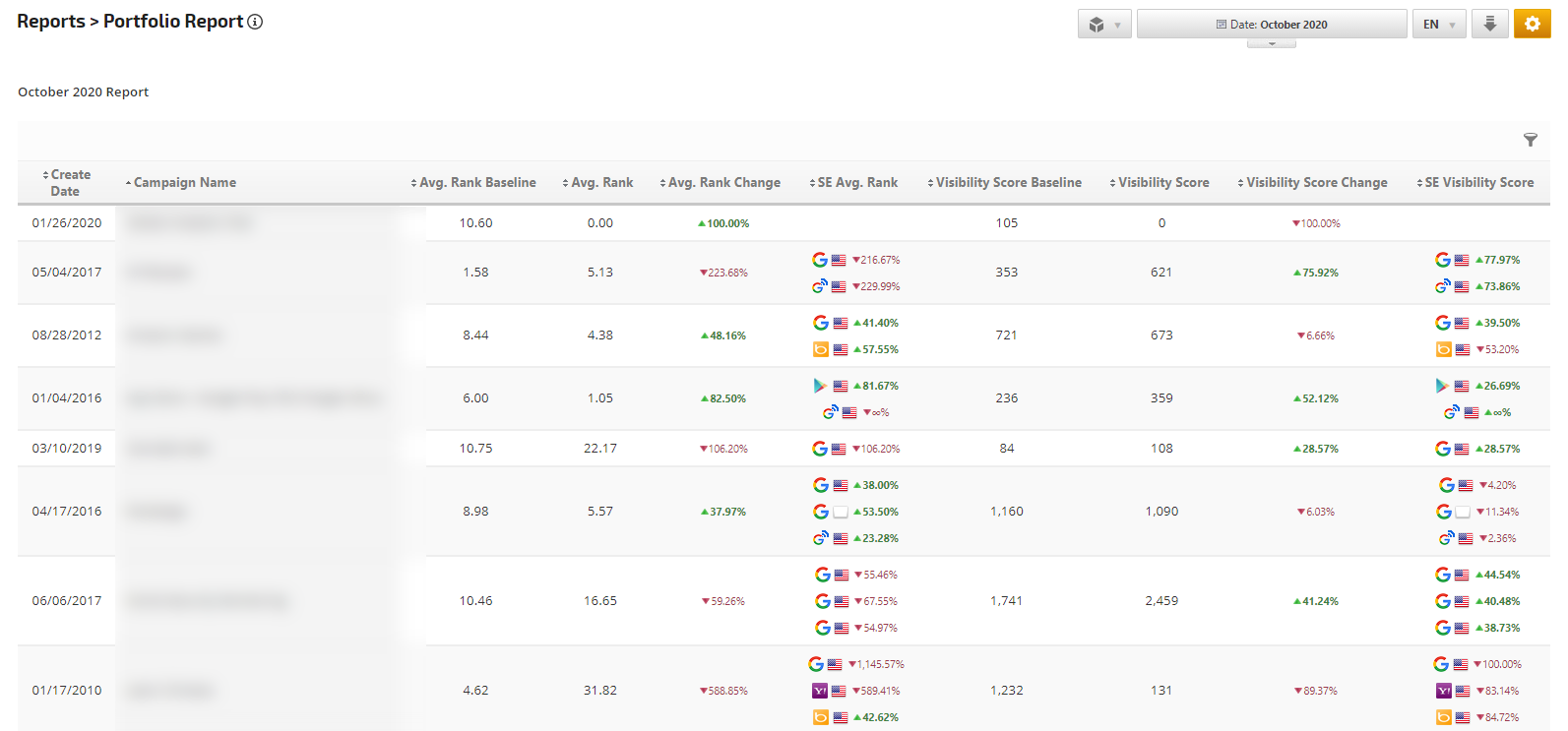 Portfolio Report Average Rank & Visibility Score