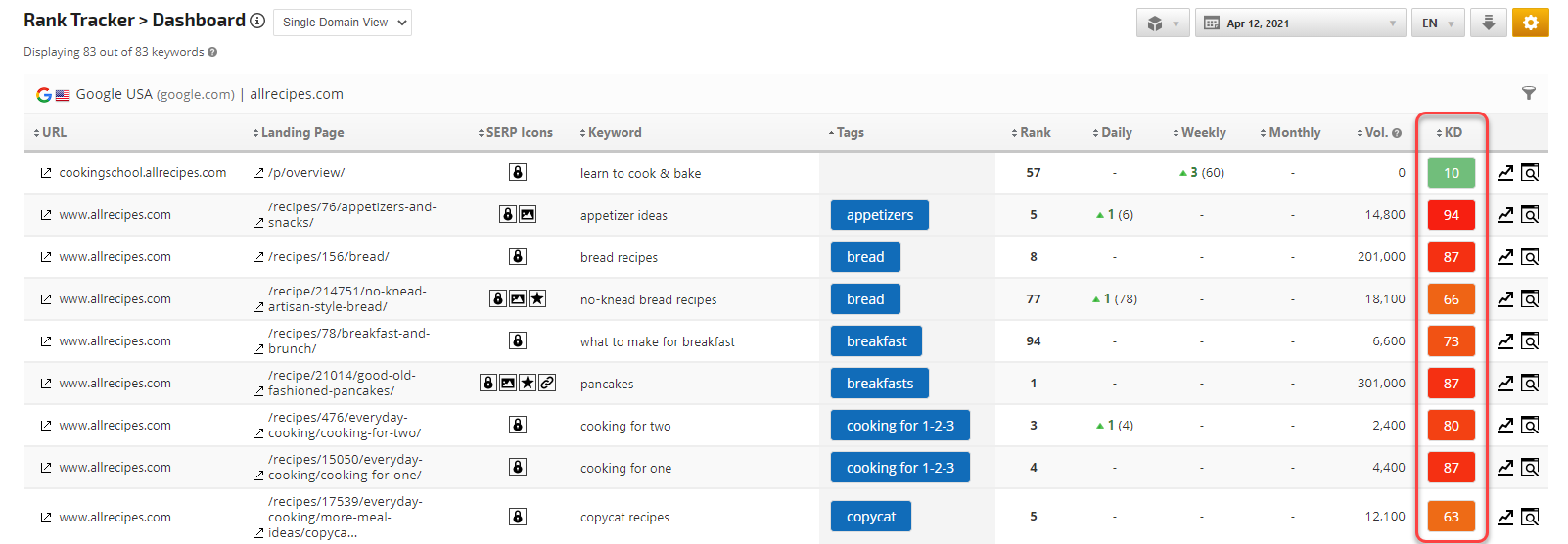 Dashboard displaying Keyword Difficulty