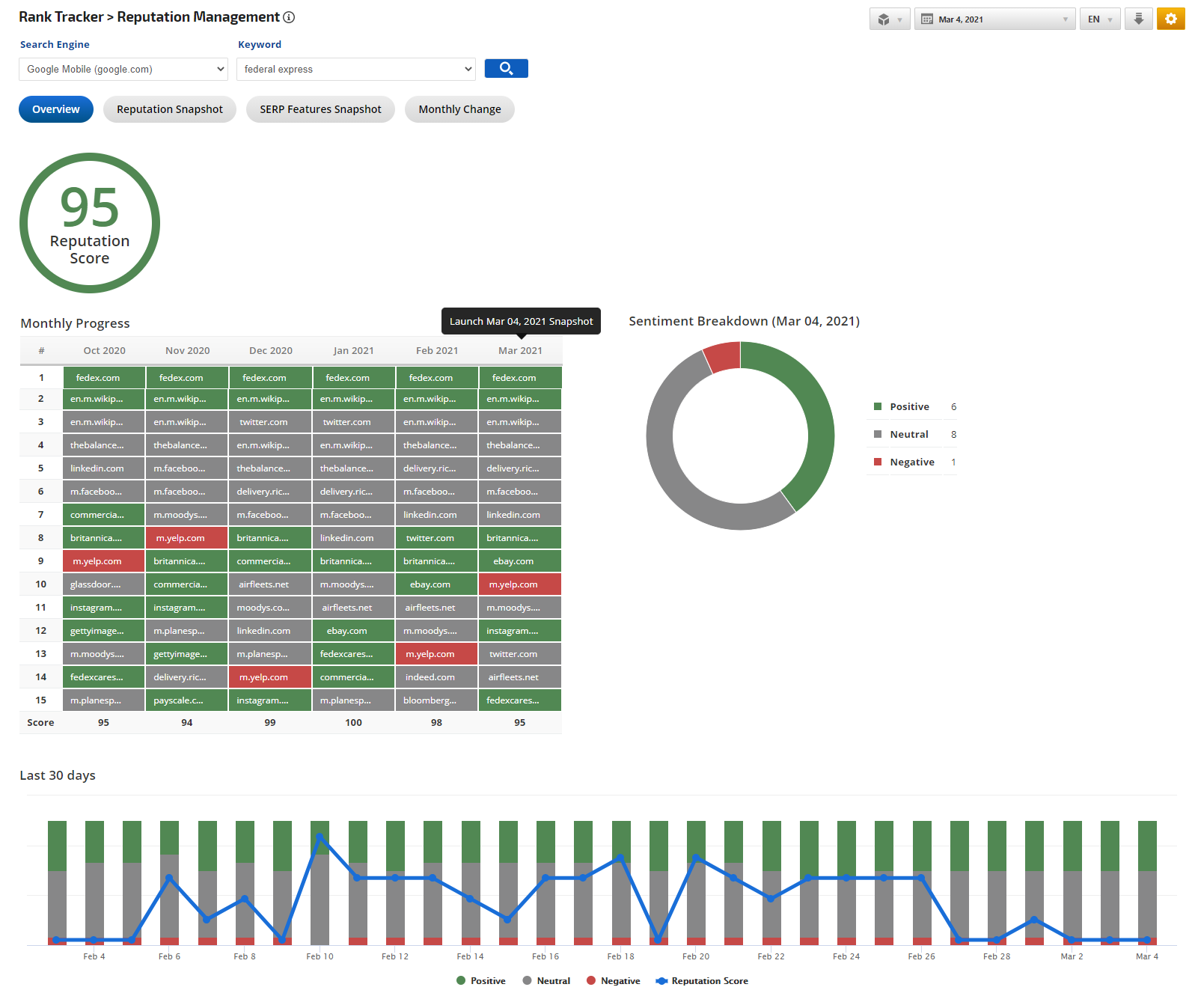 Reputation Management Reports