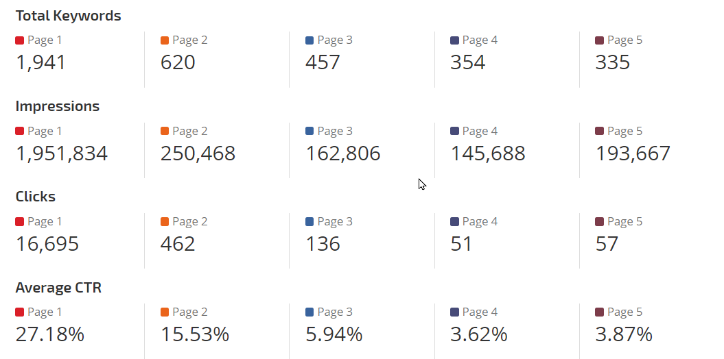Average CTR Page Total