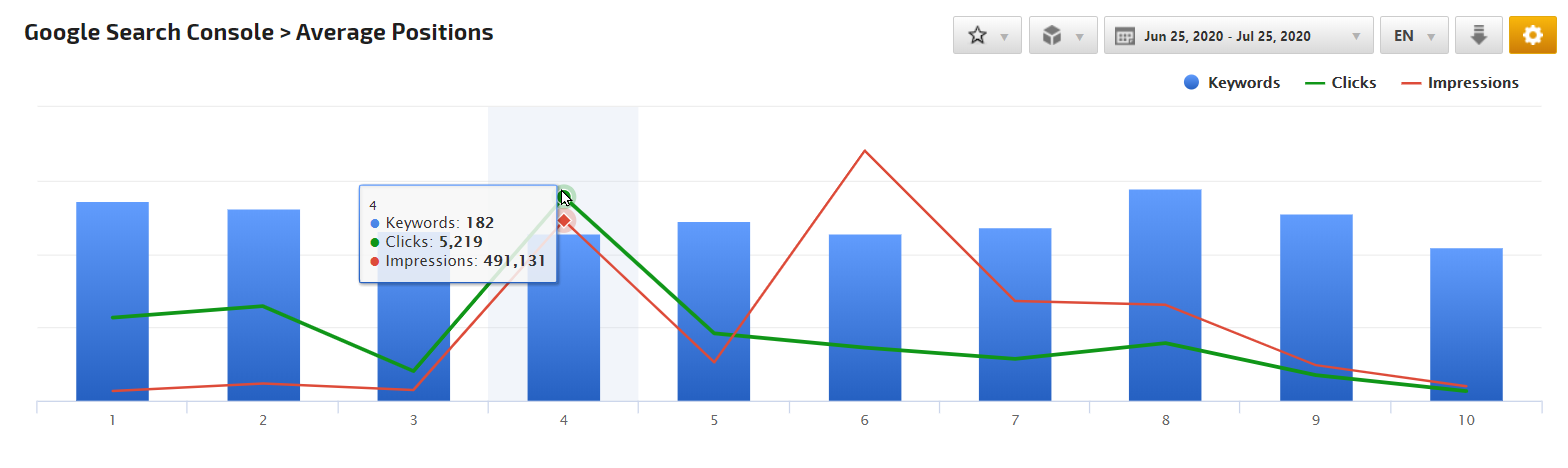 Search Keywords Average Position Graph