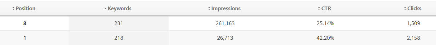 sort search analytics data