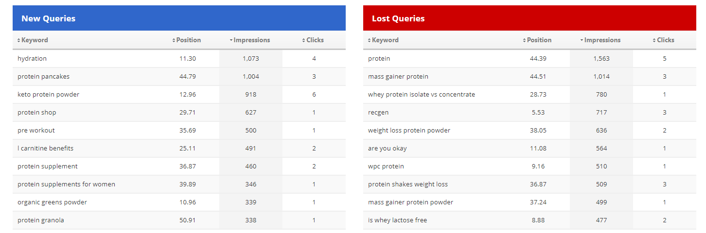 New and Lost Queries