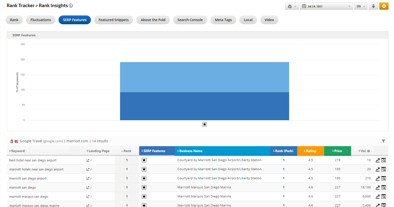 Rank Insights for Google Trave