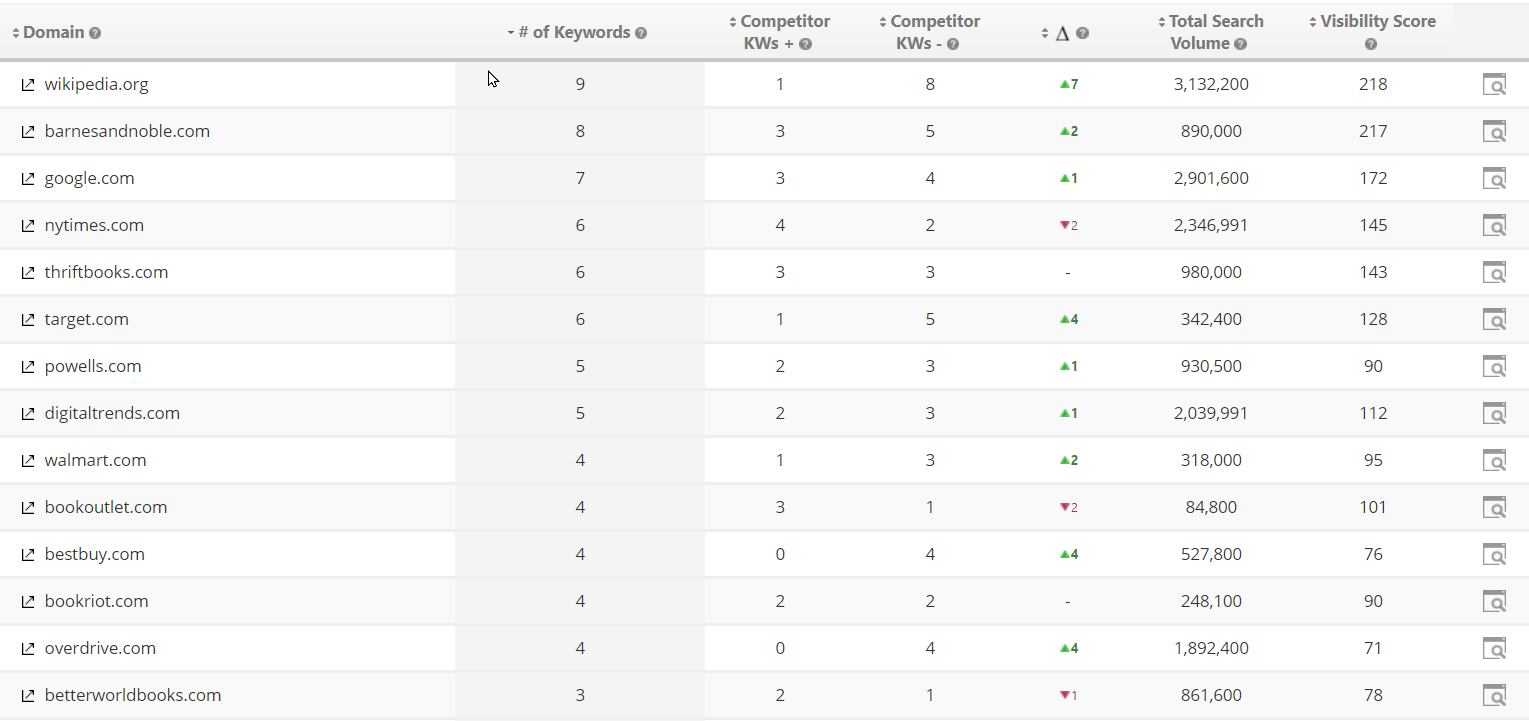 Competitors Ranking in top positions
