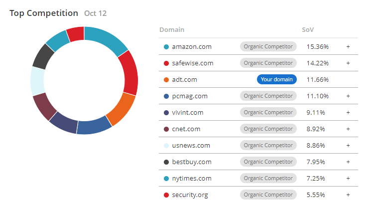 Share of Voice Top Organic Competition