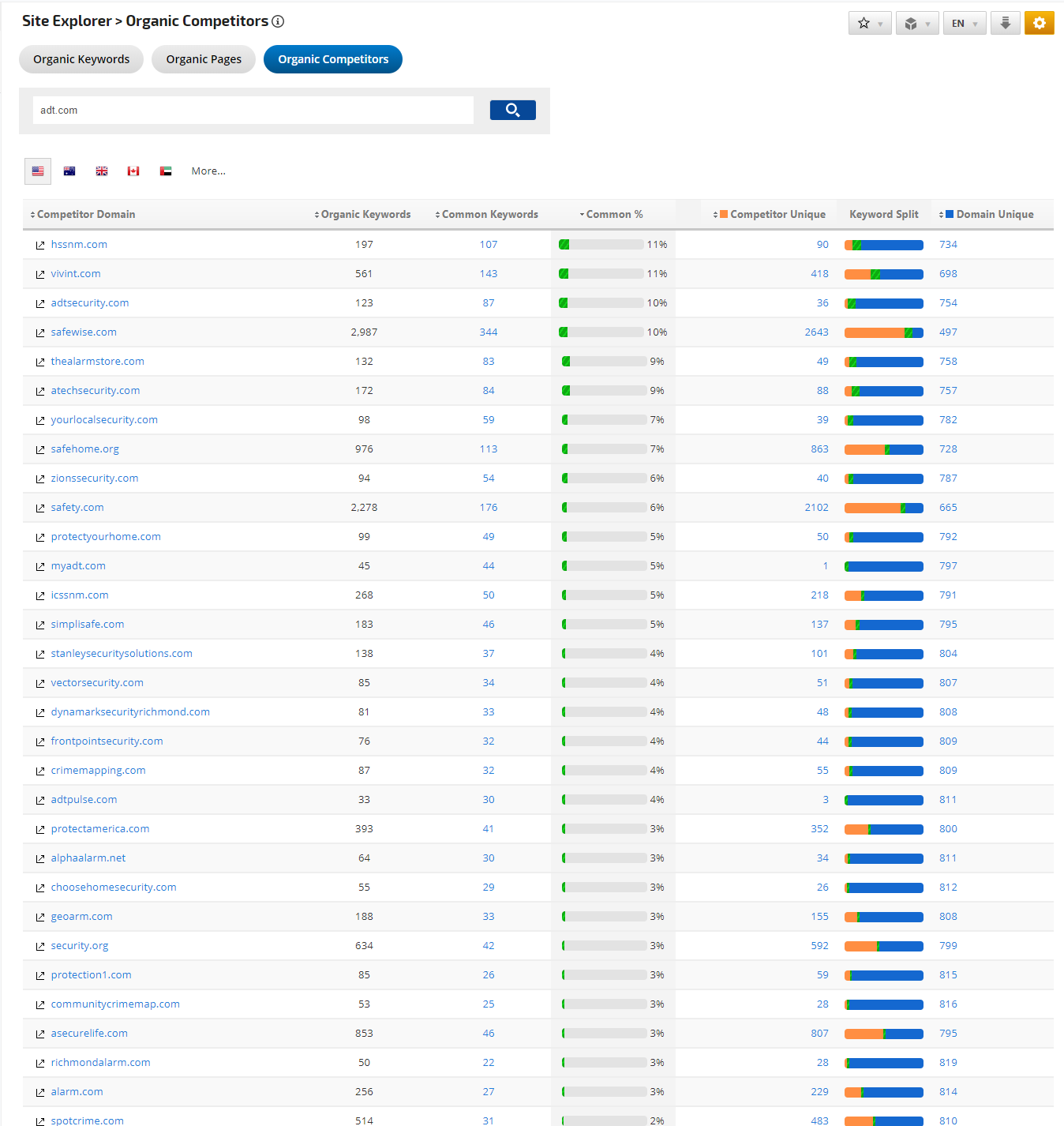 Site Explorer Organic Competitors