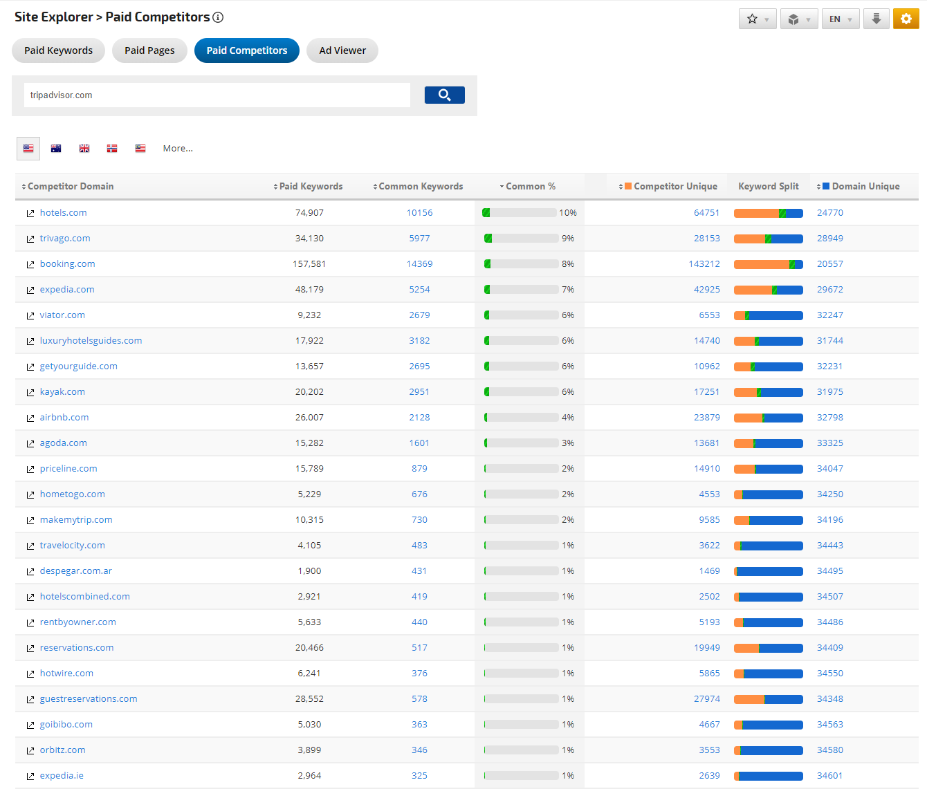 Site Explorer Organic Competitors