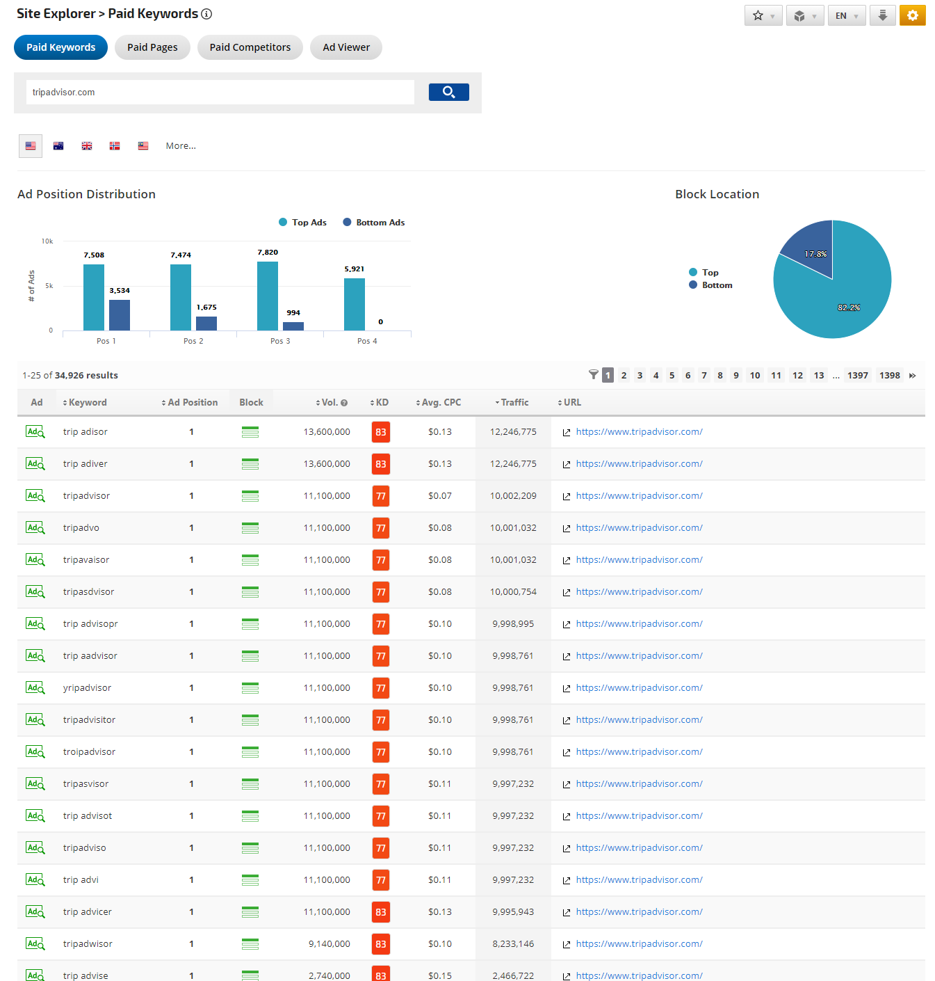 Site Explorer Paid Ads report