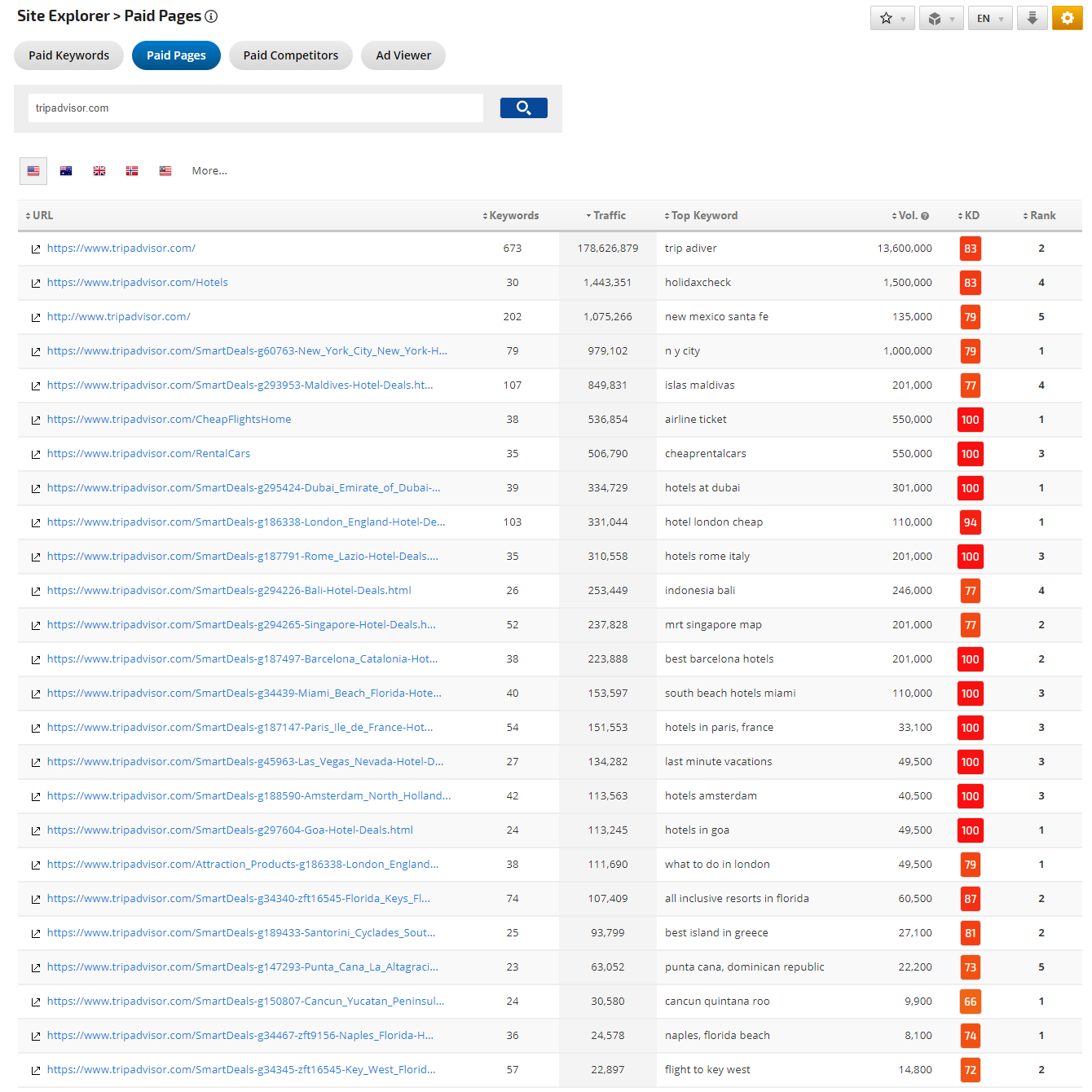 Site Explorer Paid Pages report