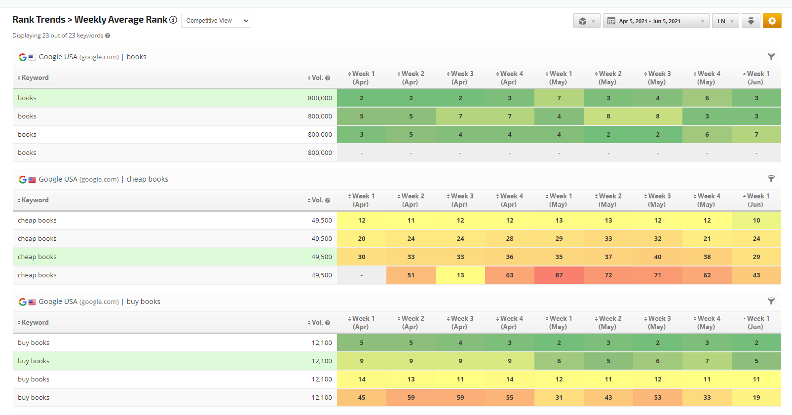 Weekly Average Rank Competitive View