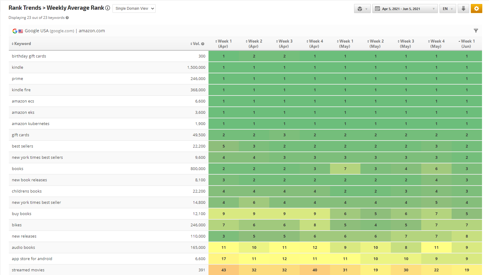 Rank Ranger Weekly Snapshot