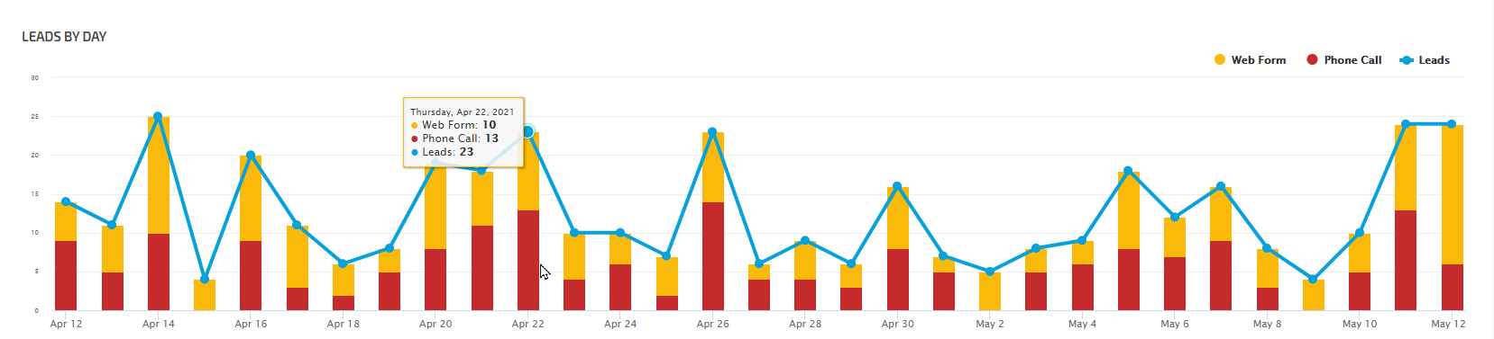 WhatConverts leads by day