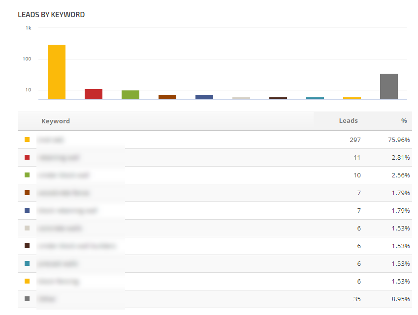 WhatConverts Leads by keyword