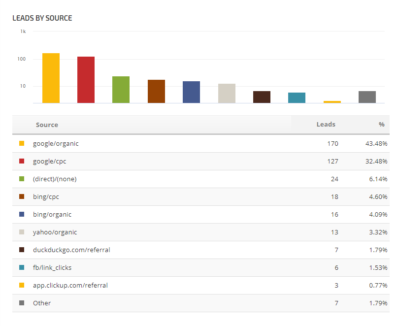WhatConverts Leads by source