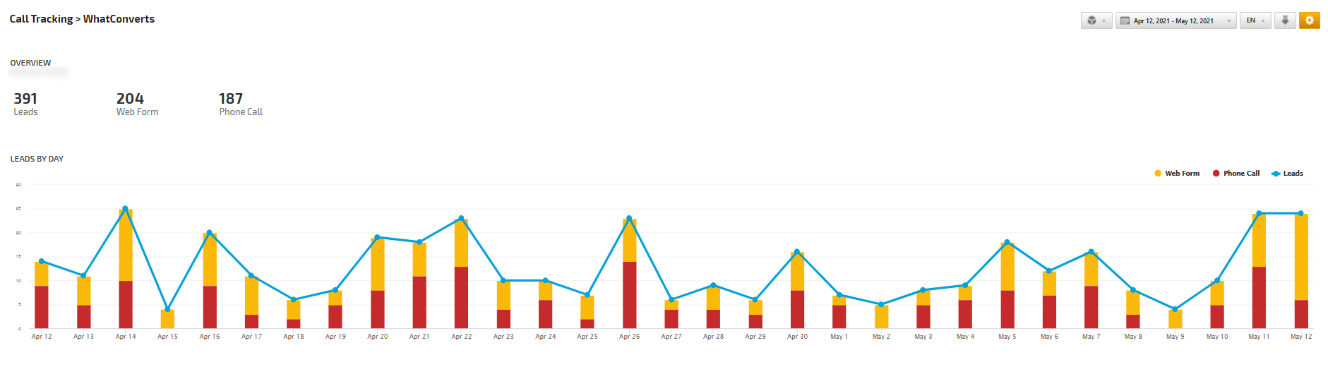 Call Tracking Metrics overview report