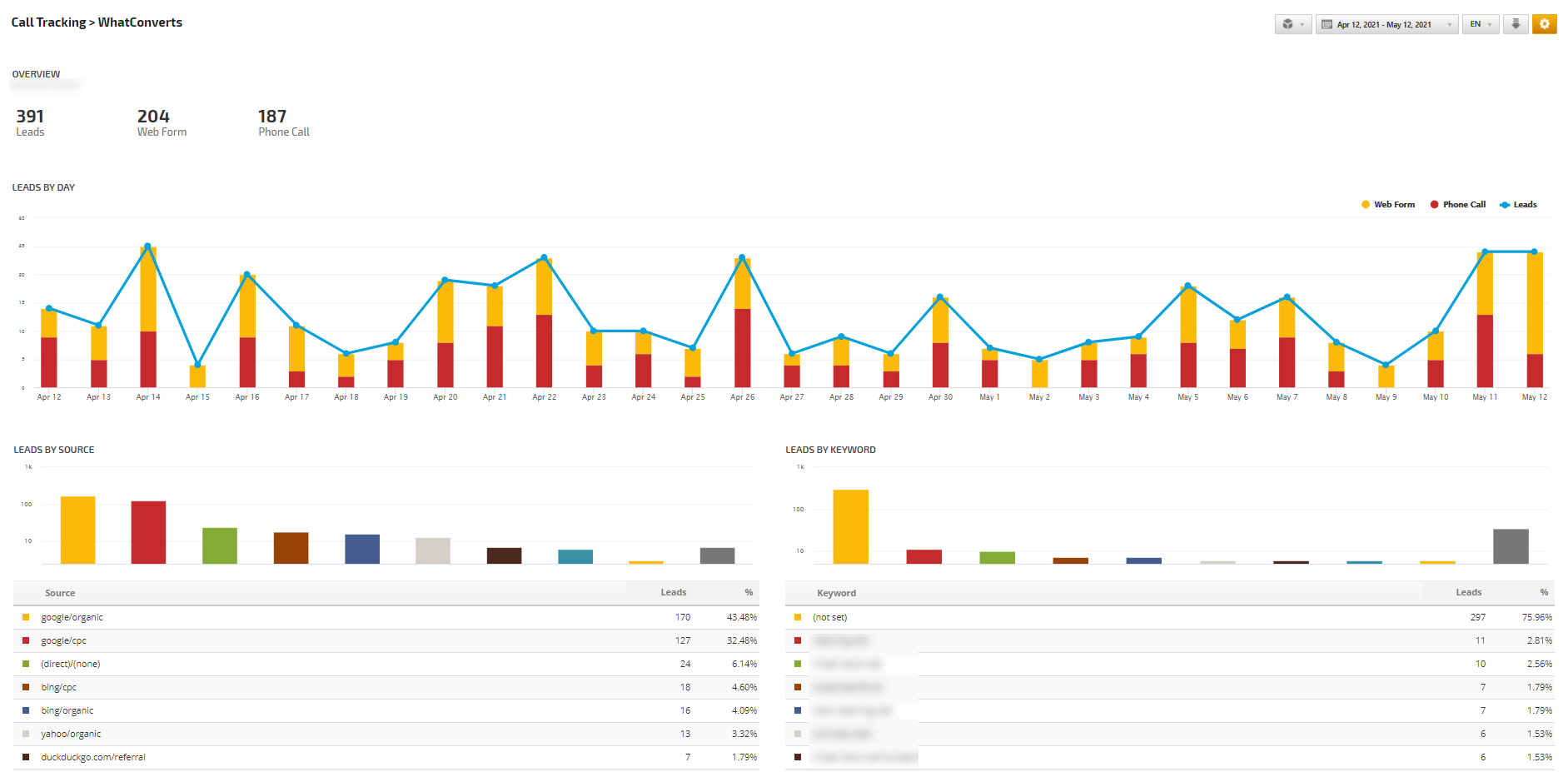 WhatConverts report