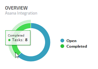 Asana overview chart