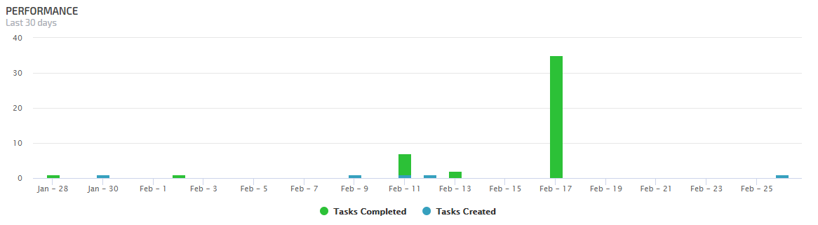 Asana Task Performance