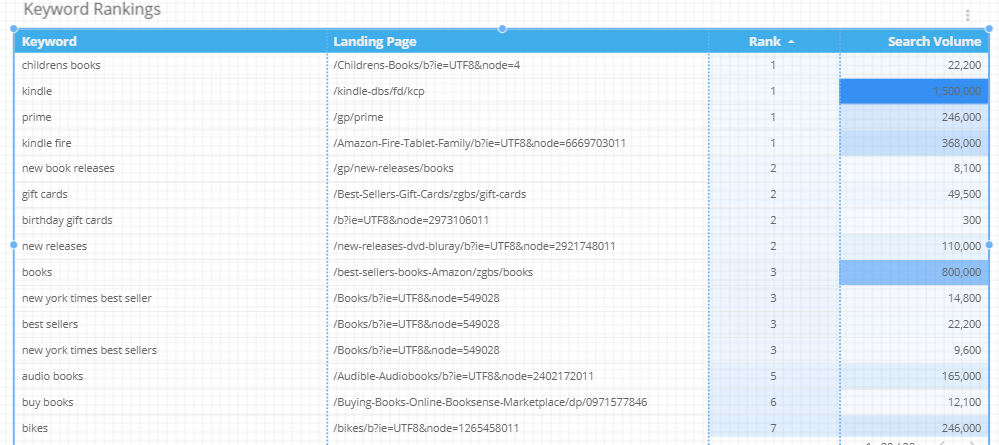 Keyword Rankings Table