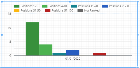Rank position column chart