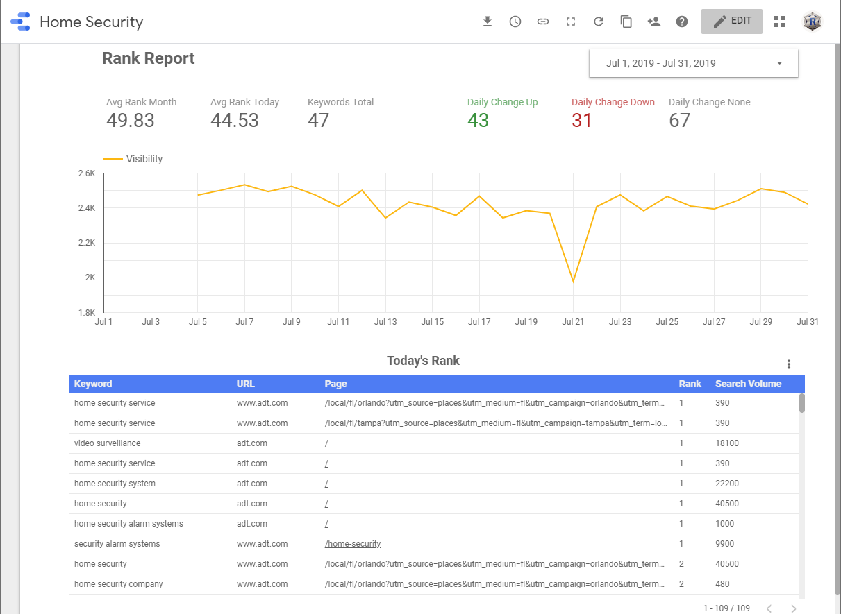 Data Studio report with Rank Ranger data
