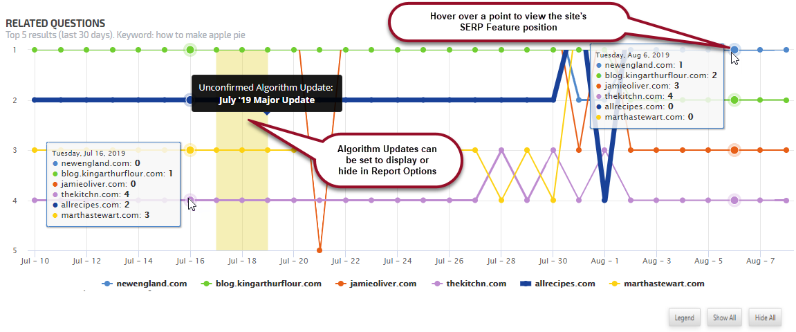 SERP Features Monitor Chart explained