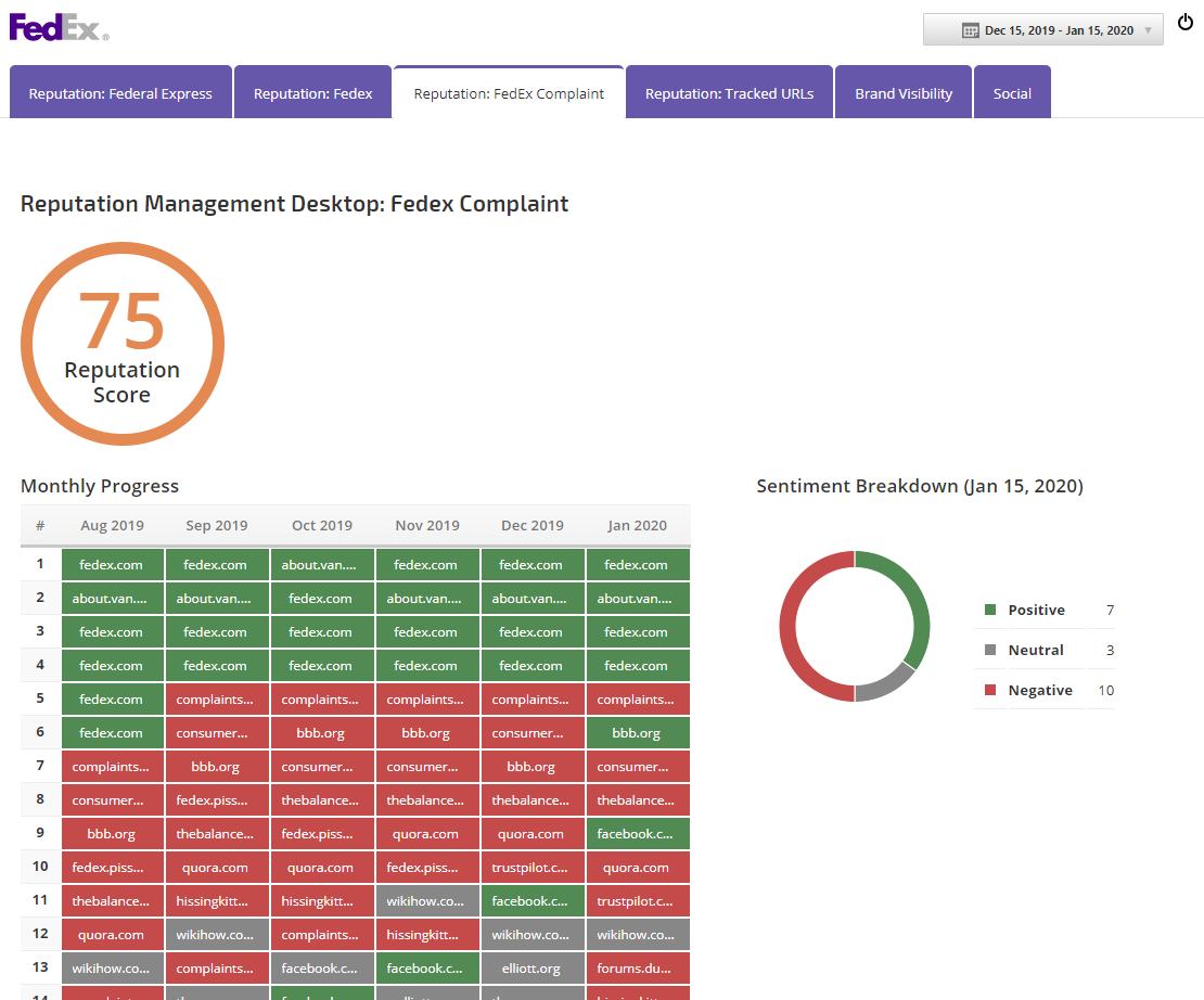Reputation Management Marketing Dashboard