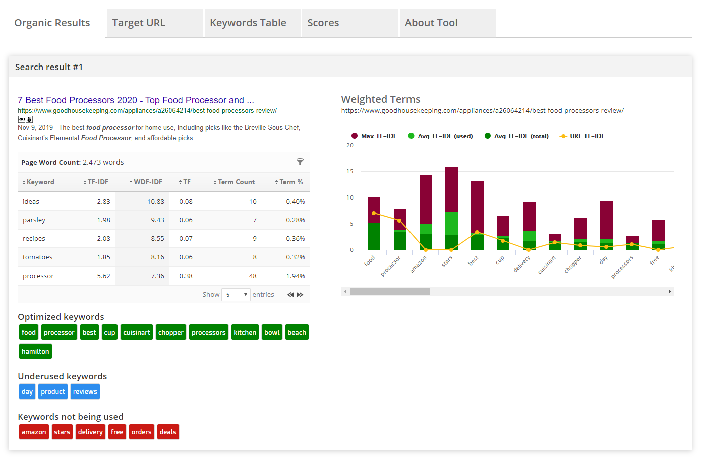 TF-IDF Tool Organic Results