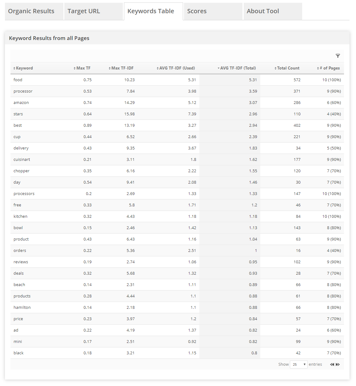 TF-IDF Keywords table