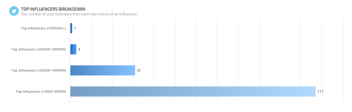 top influencers