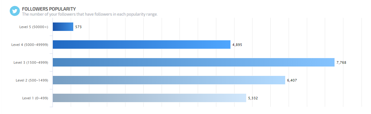 followers popularity